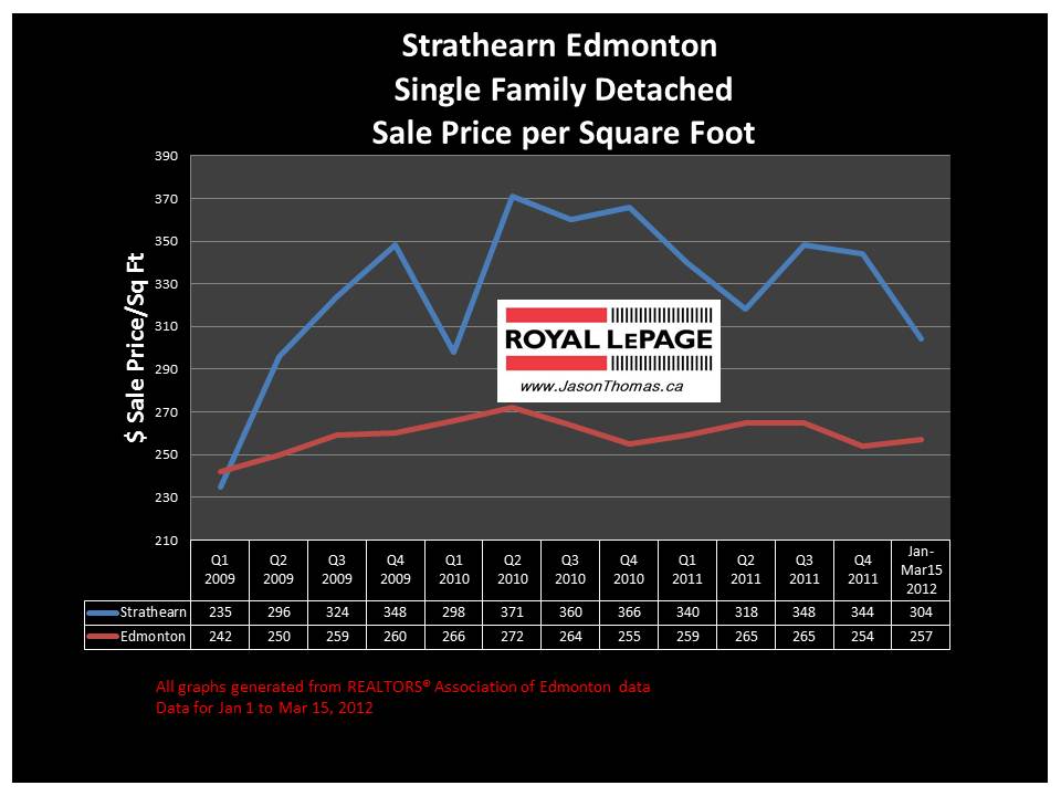 Strathearn Edmonton REal Estate price graph